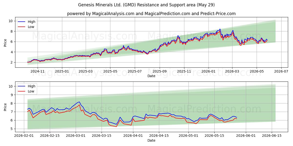 Genesis Minerals Ltd. (GMD) Support and Resistance area (28 May) 