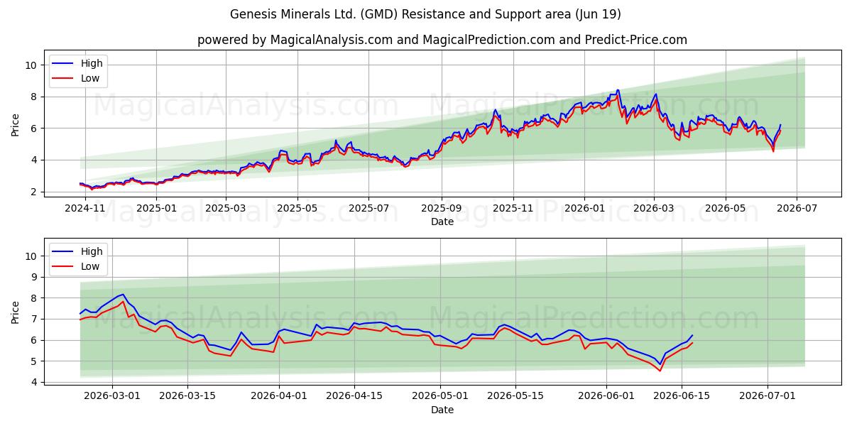  Genesis Minerals Ltd. (GMD) Support and Resistance area (18 Jun) 