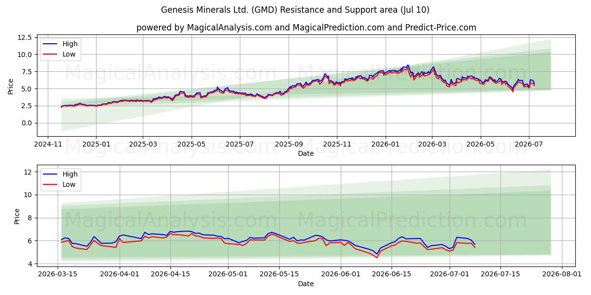  Genesis Minerals Ltd. (GMD) Support and Resistance area (09 Jul) 