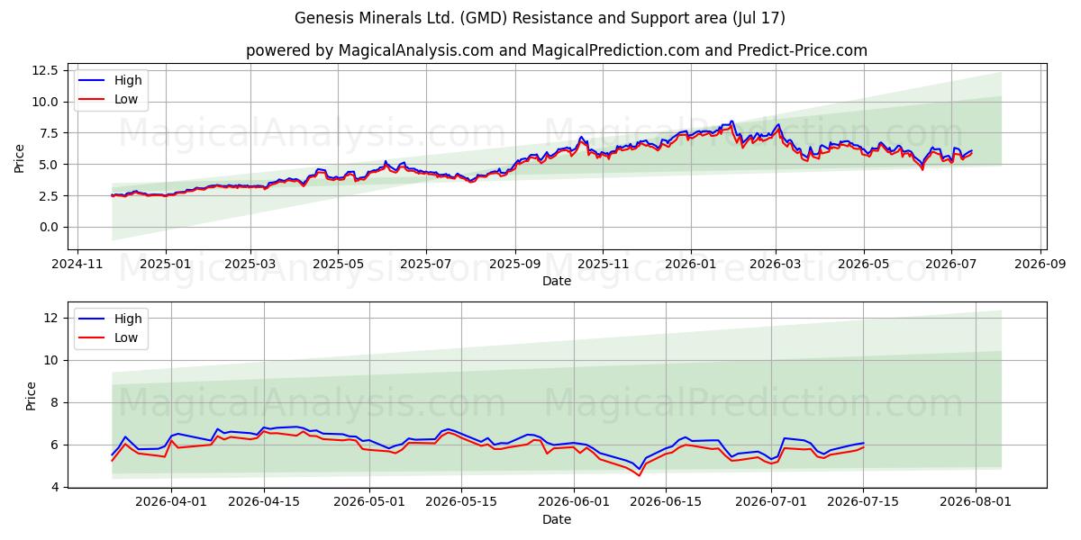  Genesis Minerals Ltd. (GMD) Support and Resistance area (16 Jul) 
