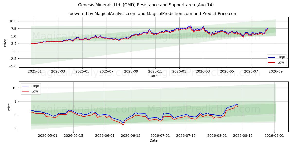  Genesis Minerals Ltd. (GMD) Support and Resistance area (13 Aug) 