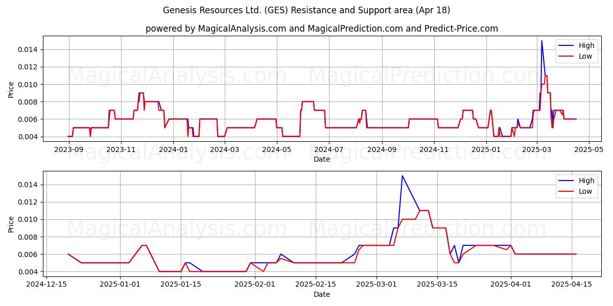 Genesis Resources Ltd. (GES) Support and Resistance area (18 Apr) 