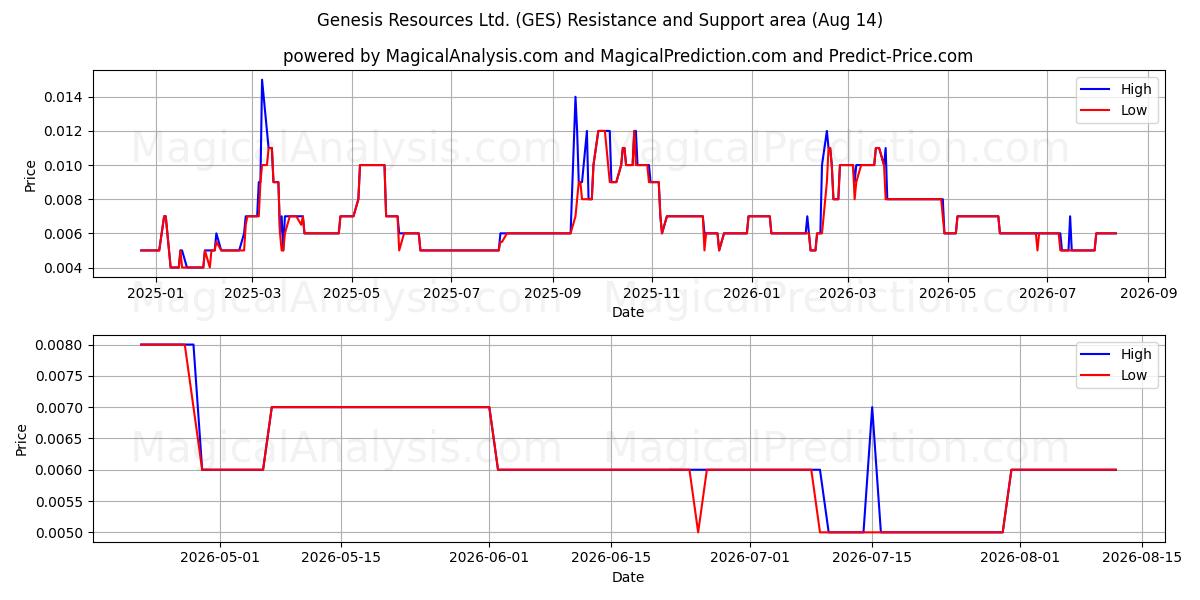  Genesis Resources Ltd. (GES) Support and Resistance area (13 Aug) 