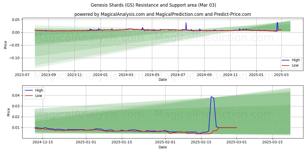  Genesis-scherven (GS) Support and Resistance area (03 Mar) 