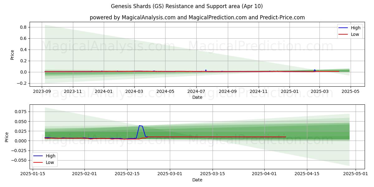  Éclats de Genèse (GS) Support and Resistance area (10 Apr) 