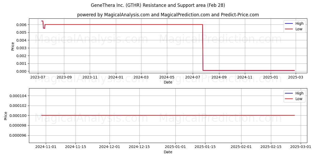  GeneThera Inc. (GTHR) Support and Resistance area (08 Mar) 