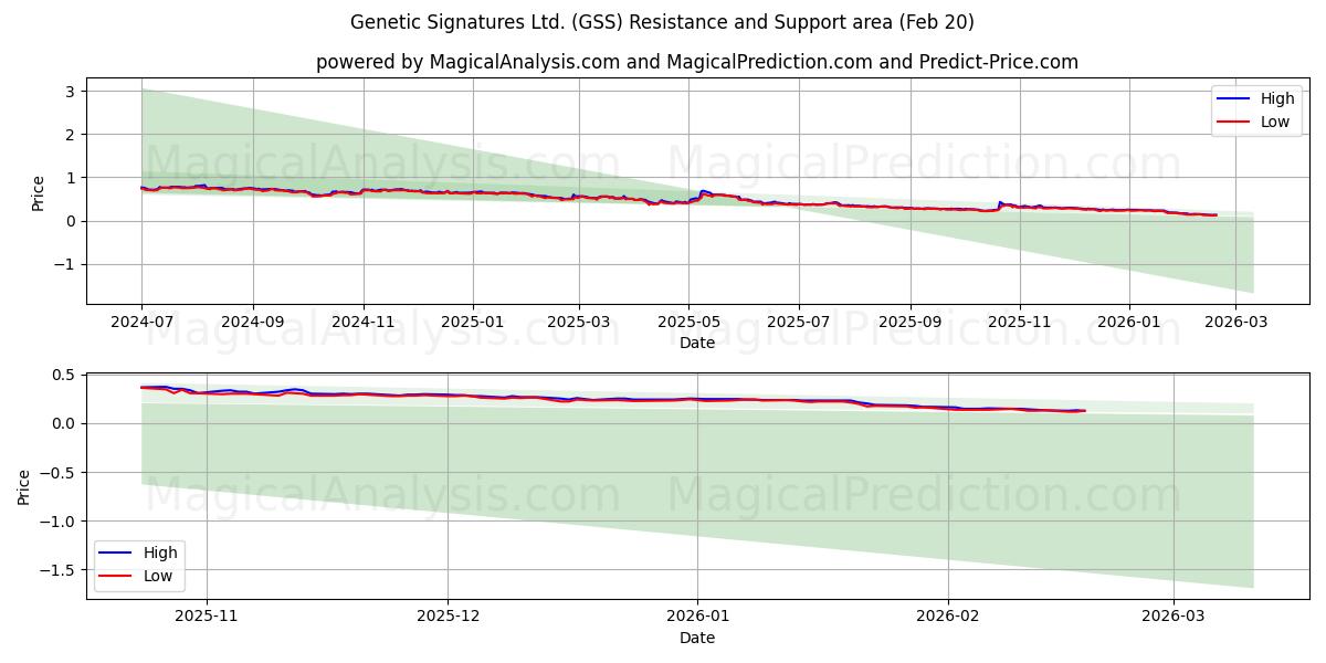  Genetic Signatures Ltd. (GSS) Support and Resistance area (19 Feb) 