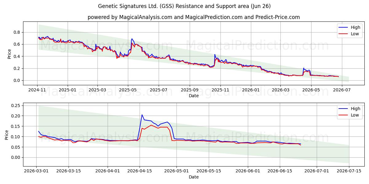  Genetic Signatures Ltd. (GSS) Support and Resistance area (25 Jun) 