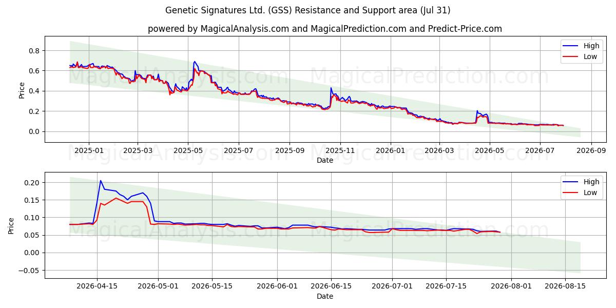  Genetic Signatures Ltd. (GSS) Support and Resistance area (30 Jul) 