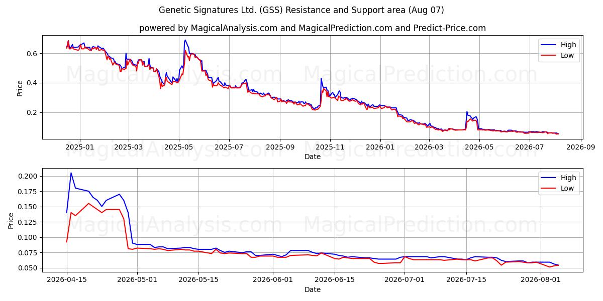  Genetic Signatures Ltd. (GSS) Support and Resistance area (06 Aug) 
