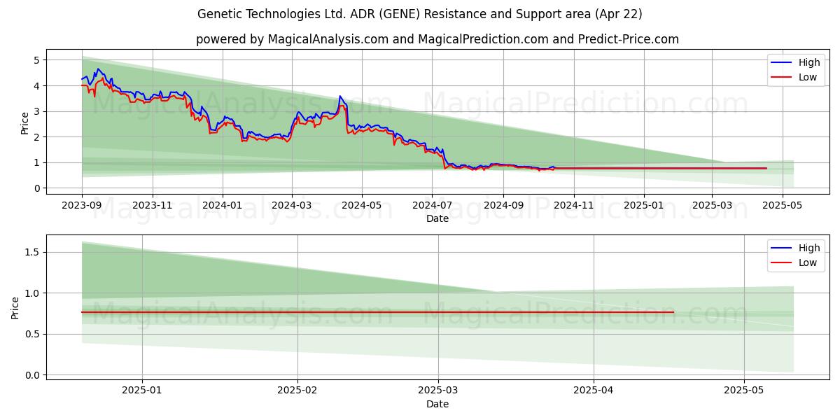  Genetic Technologies Ltd. ADR (GENE) Support and Resistance area (22 Apr) 