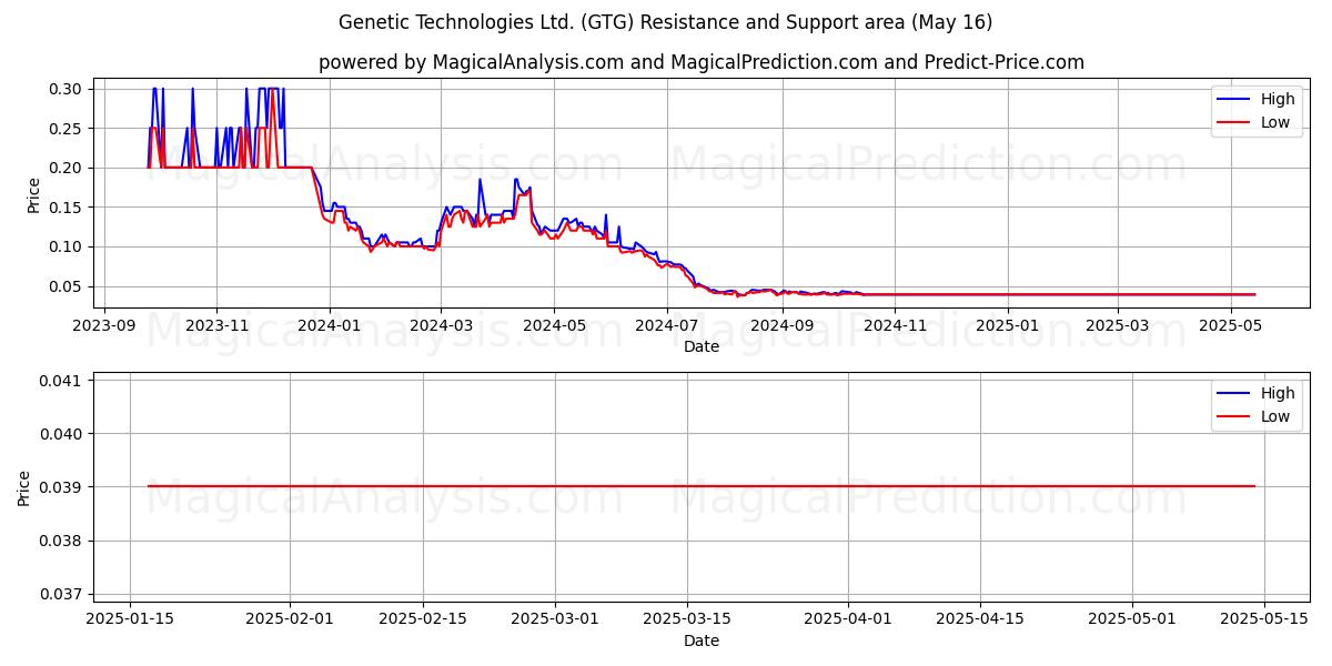 Genetic Technologies Ltd. (GTG) Support and Resistance area (16 May) Genetic Technologies Ltd. (GTG) Support and Resistance area (16 May)