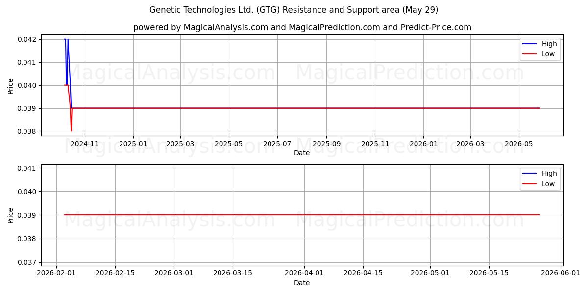  Genetic Technologies Ltd. (GTG) Support and Resistance area (28 May) 