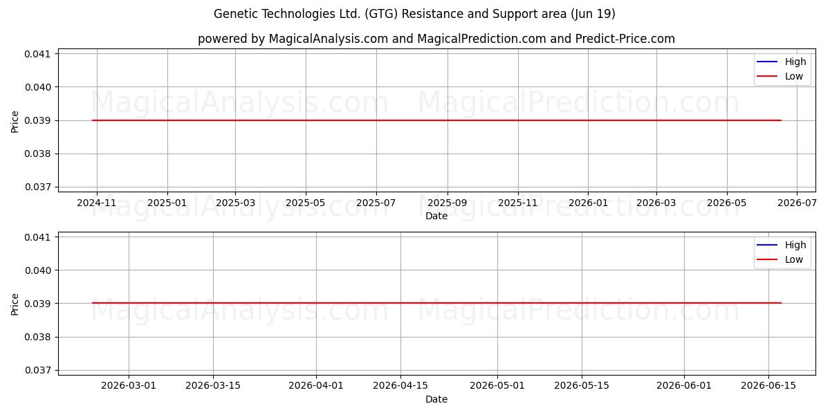  Genetic Technologies Ltd. (GTG) Support and Resistance area (18 Jun) 