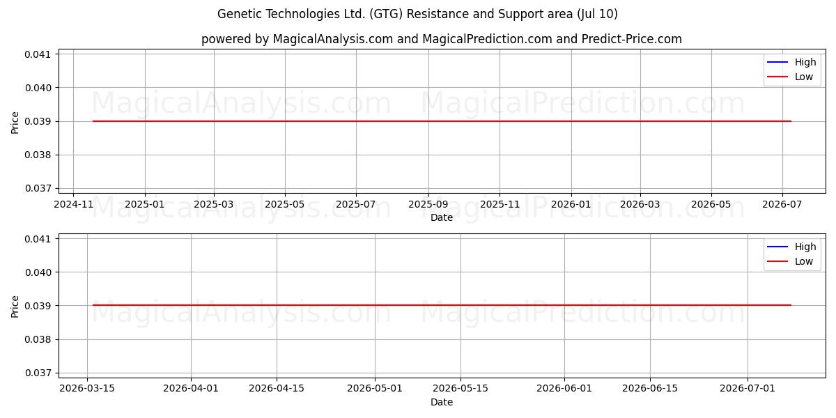  Genetic Technologies Ltd. (GTG) Support and Resistance area (09 Jul) 