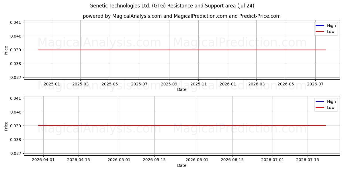  Genetic Technologies Ltd. (GTG) Support and Resistance area (23 Jul) 
