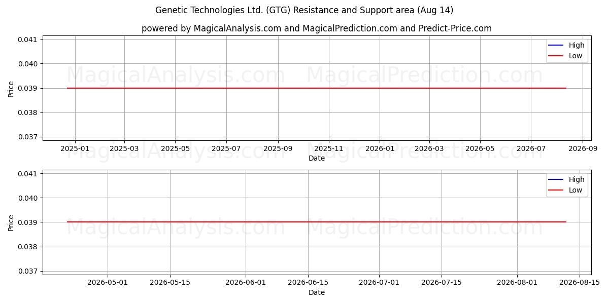  Genetic Technologies Ltd. (GTG) Support and Resistance area (13 Aug) 