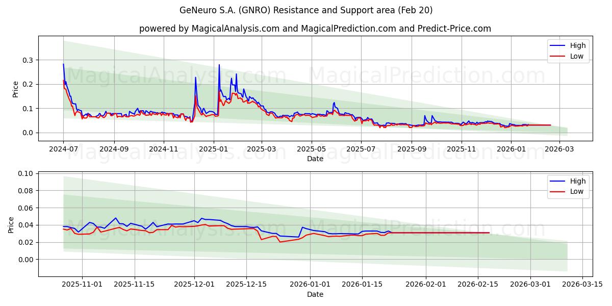  GeNeuro S.A. (GNRO) Support and Resistance area (19 Feb) 