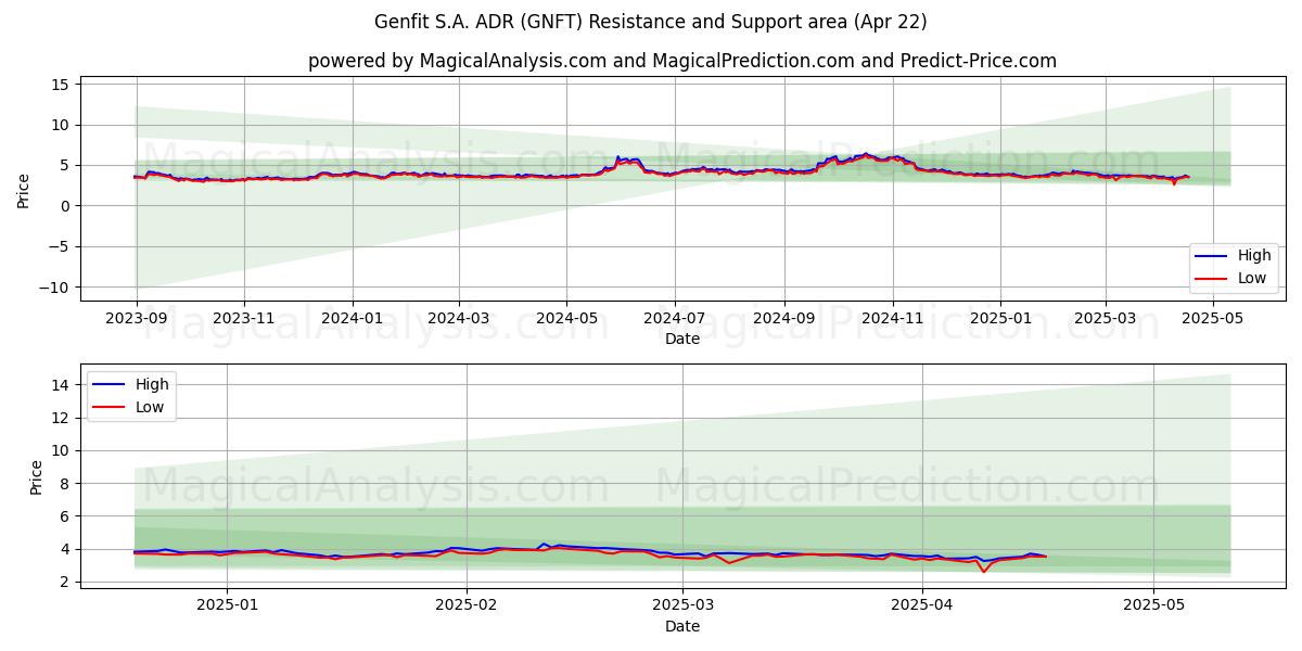  Genfit S.A. ADR (GNFT) Support and Resistance area (22 Apr) 