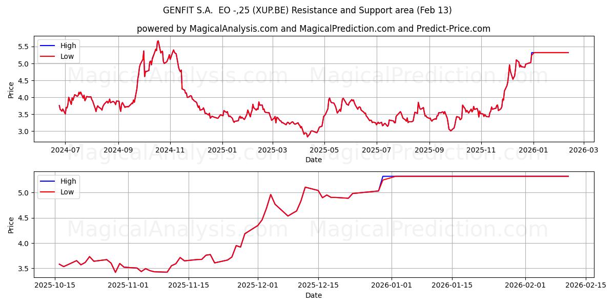  GENFIT S.A.  EO -,25 (XUP.BE) Support and Resistance area (12 Feb) 