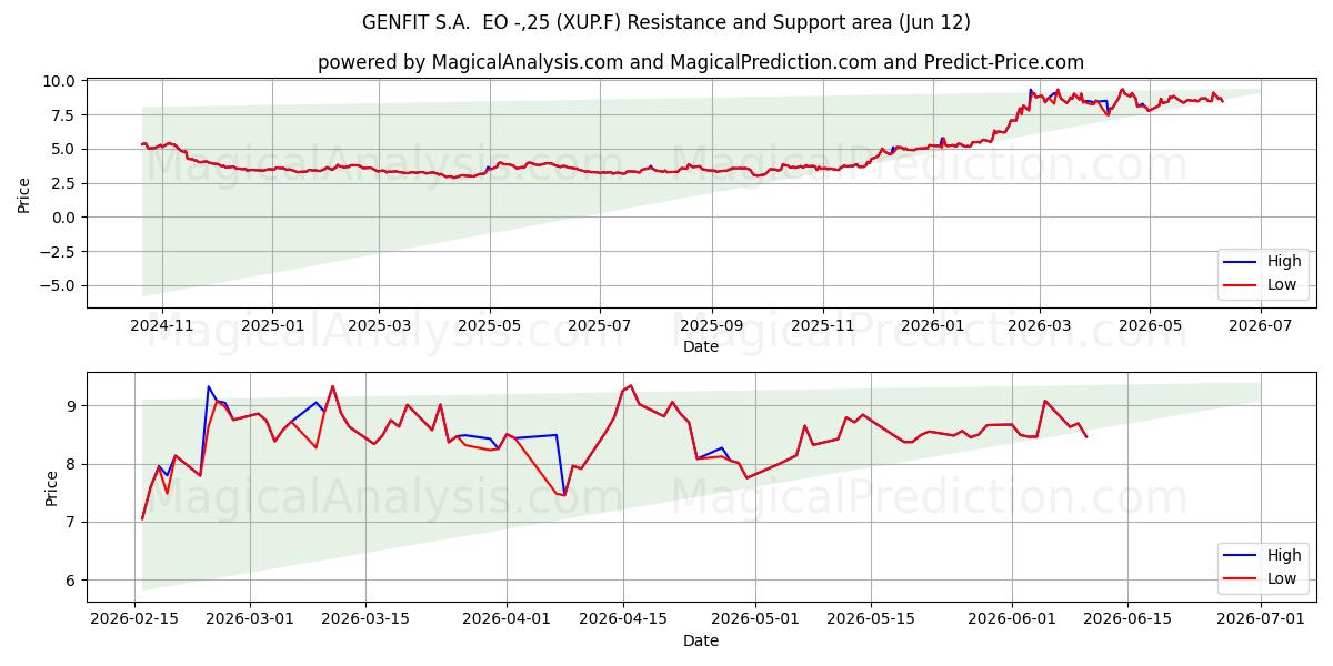  GENFIT S.A.  EO -,25 (XUP.F) Support and Resistance area (28 May) 