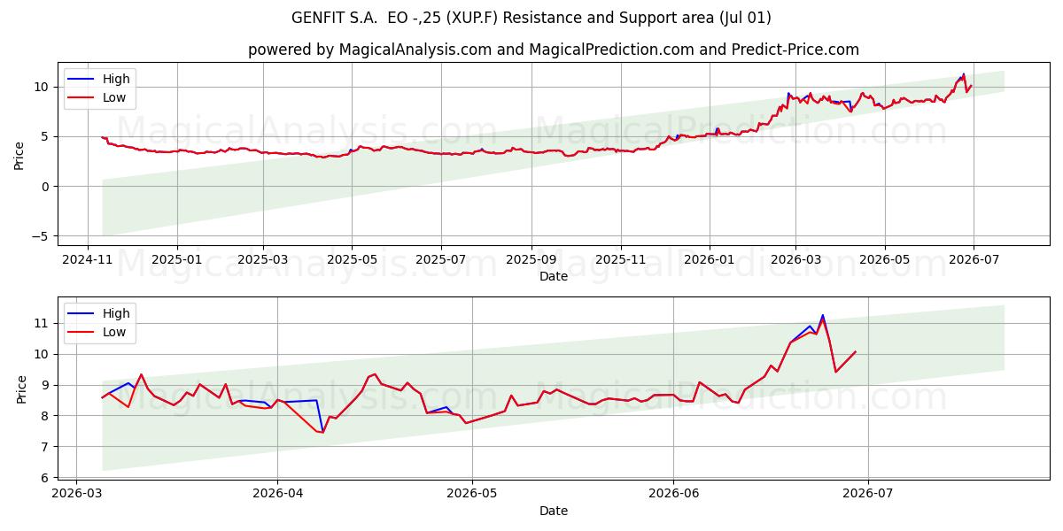  GENFIT S.A.  EO -,25 (XUP.F) Support and Resistance area (30 Jun) 