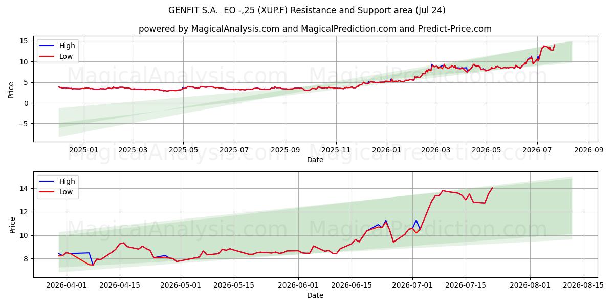 GENFIT S.A.  EO -,25 (XUP.F) Support and Resistance area (23 Jul) 