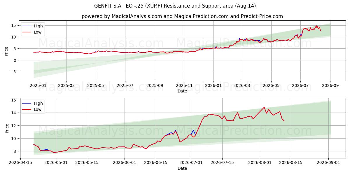  GENFIT S.A.  EO -,25 (XUP.F) Support and Resistance area (13 Aug) 