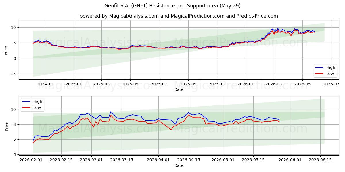  Genfit S.A. (GNFT) Support and Resistance area (28 May) 