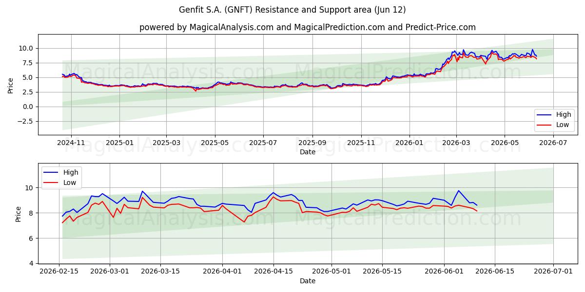  Genfit S.A. (GNFT) Support and Resistance area (11 Jun) 
