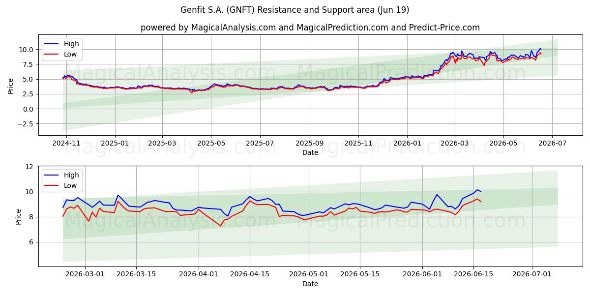  Genfit S.A. (GNFT) Support and Resistance area (18 Jun) 