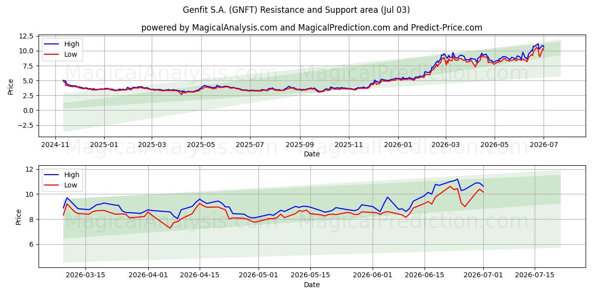  Genfit S.A. (GNFT) Support and Resistance area (02 Jul) 