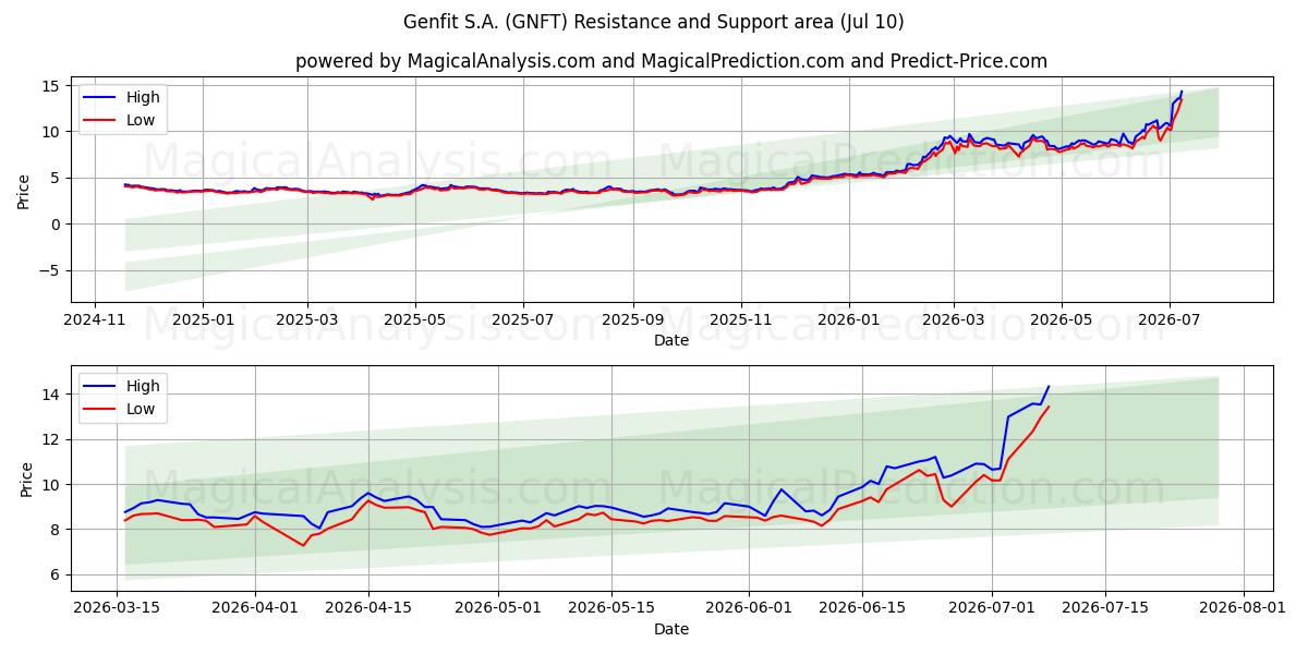  Genfit S.A. (GNFT) Support and Resistance area (09 Jul) 