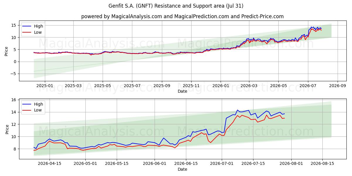  Genfit S.A. (GNFT) Support and Resistance area (30 Jul) 