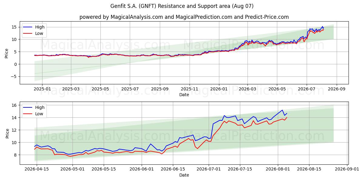 Genfit S.A. (GNFT) Support and Resistance area (06 Aug) 