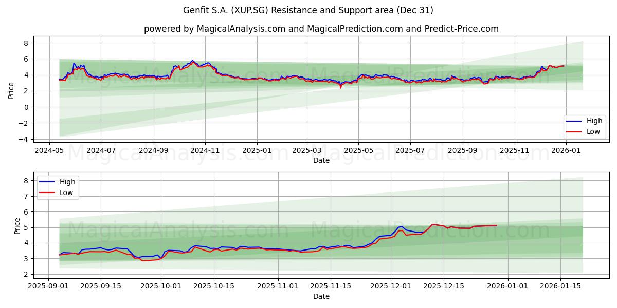  Genfit S.A. (XUP.SG) Support and Resistance area (30 Dec) 