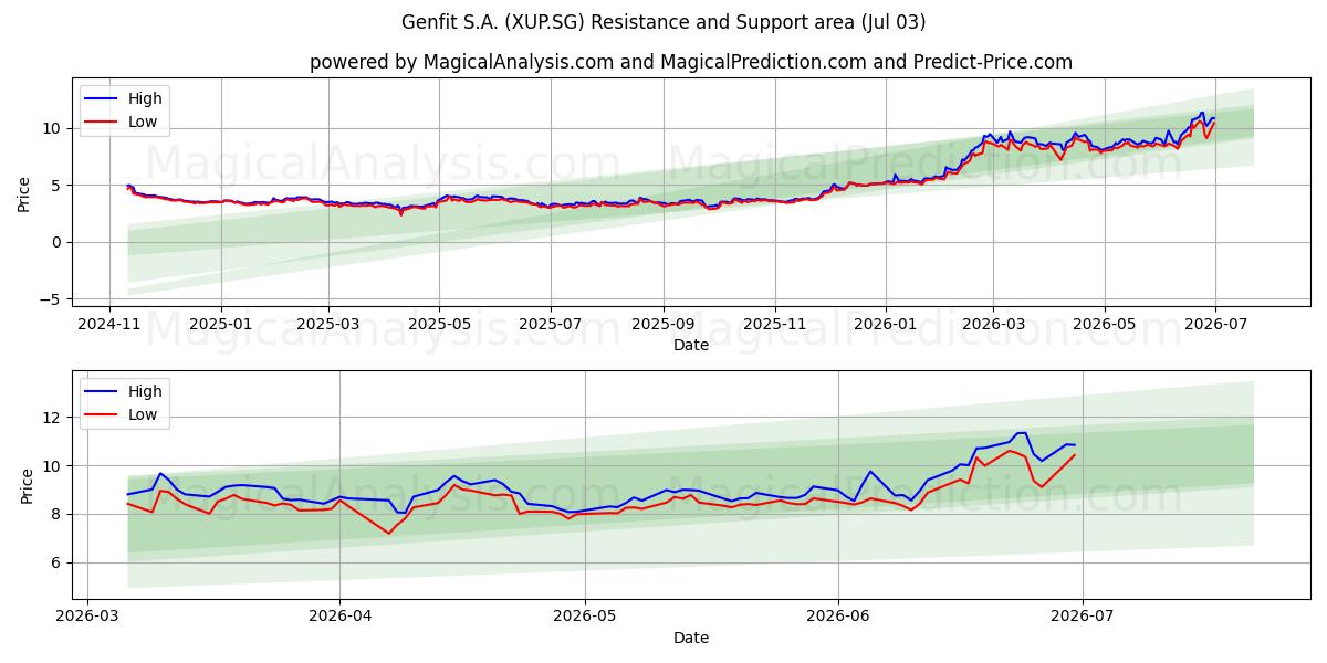  Genfit S.A. (XUP.SG) Support and Resistance area (02 Jul) 