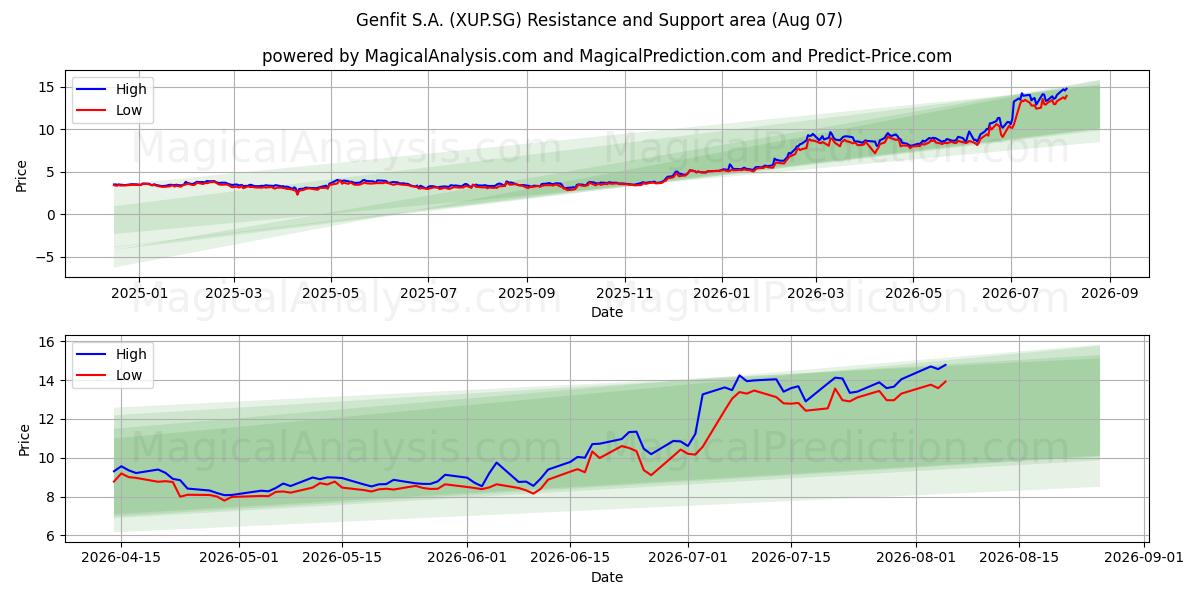  Genfit S.A. (XUP.SG) Support and Resistance area (06 Aug) 