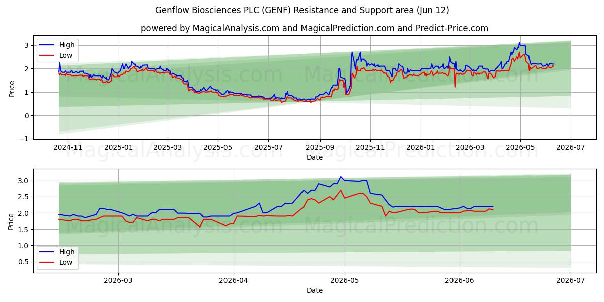  Genflow Biosciences PLC (GENF) Support and Resistance area (28 May) 