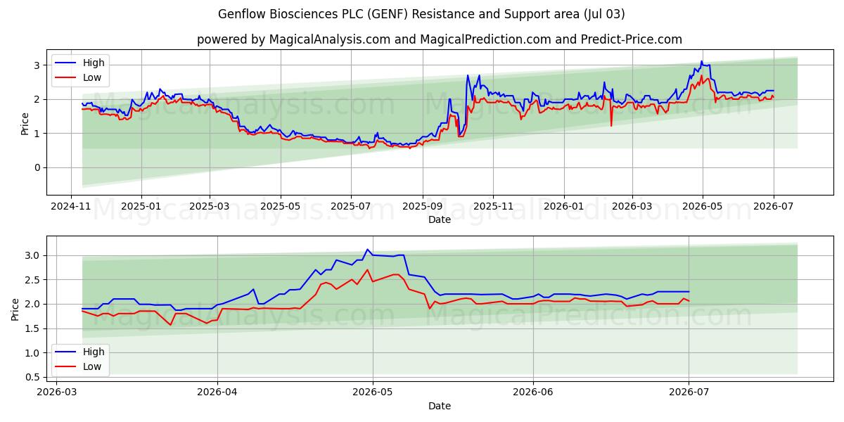  Genflow Biosciences PLC (GENF) Support and Resistance area (02 Jul) 