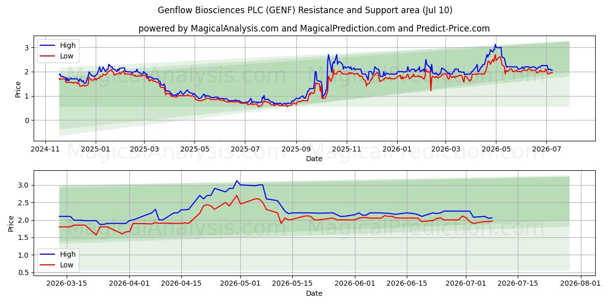  Genflow Biosciences PLC (GENF) Support and Resistance area (09 Jul) 