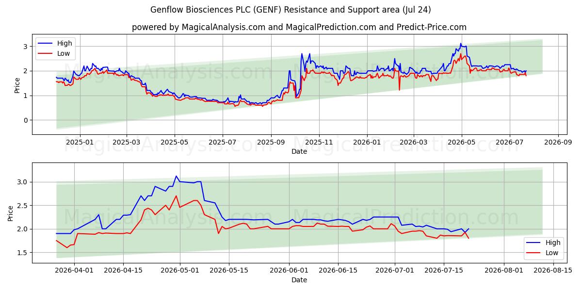  Genflow Biosciences PLC (GENF) Support and Resistance area (23 Jul) 