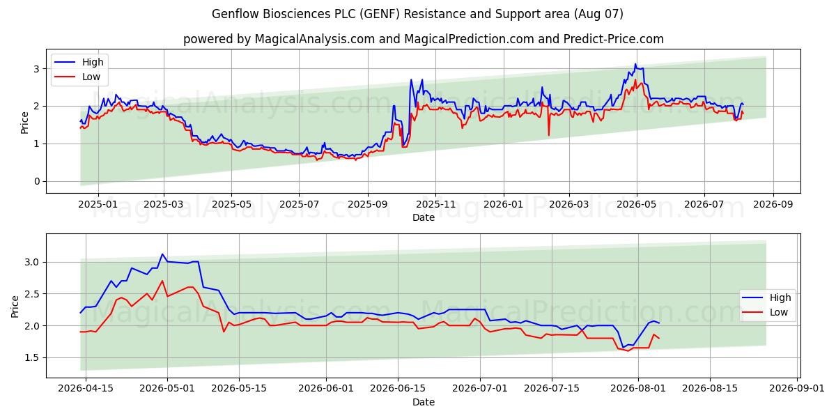  Genflow Biosciences PLC (GENF) Support and Resistance area (06 Aug) 