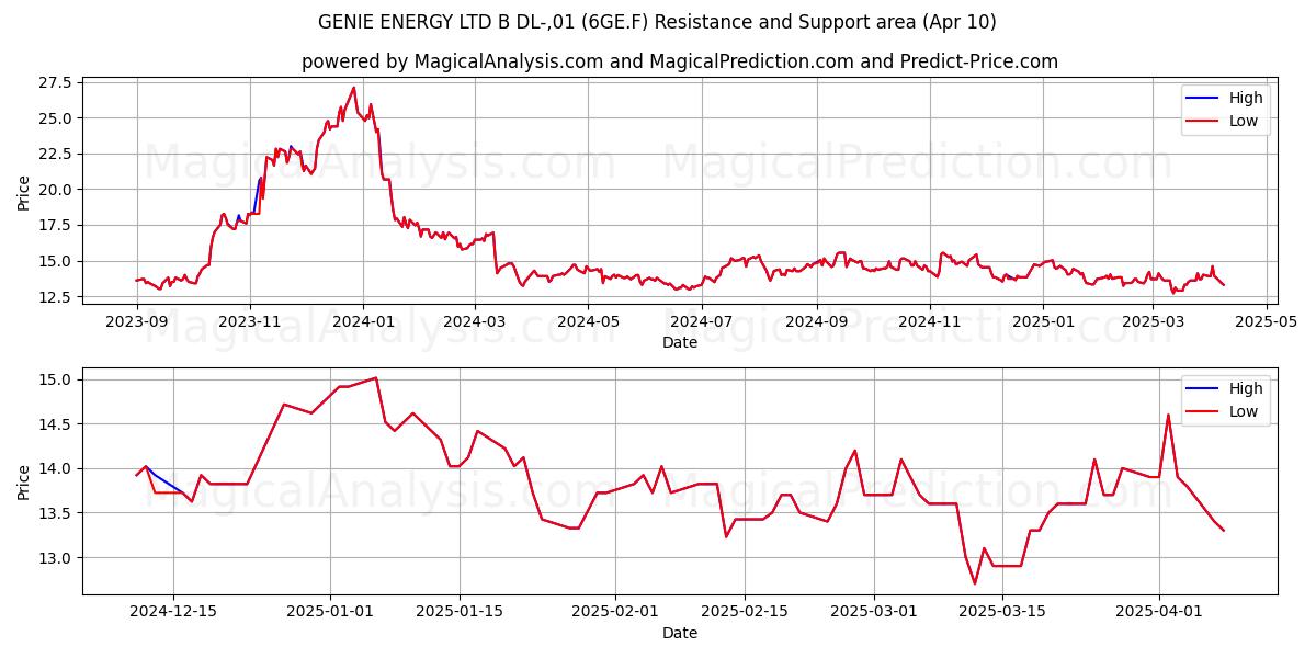 GENIE ENERGY LTD B DL-,01 (6GE.F) Support and Resistance area (10 Apr) 