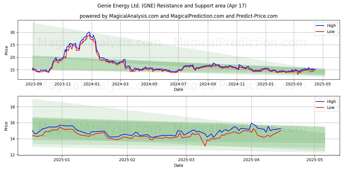  Genie Energy Ltd. (GNE) Support and Resistance area (17 Apr) 