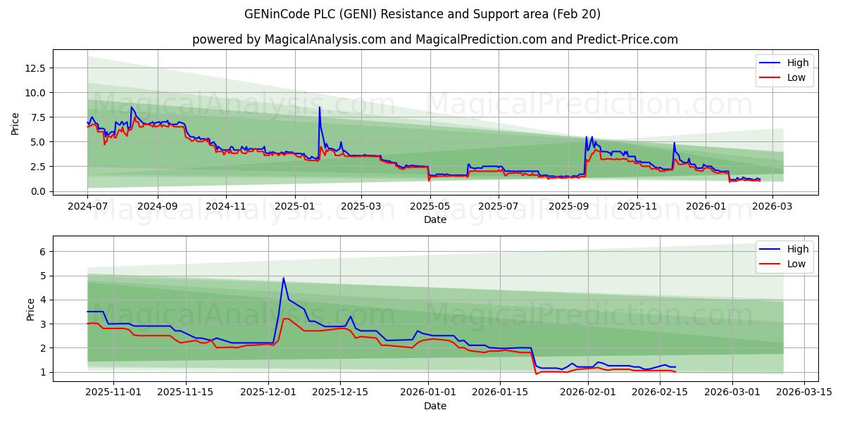  GENinCode PLC (GENI) Support and Resistance area (19 Feb) 