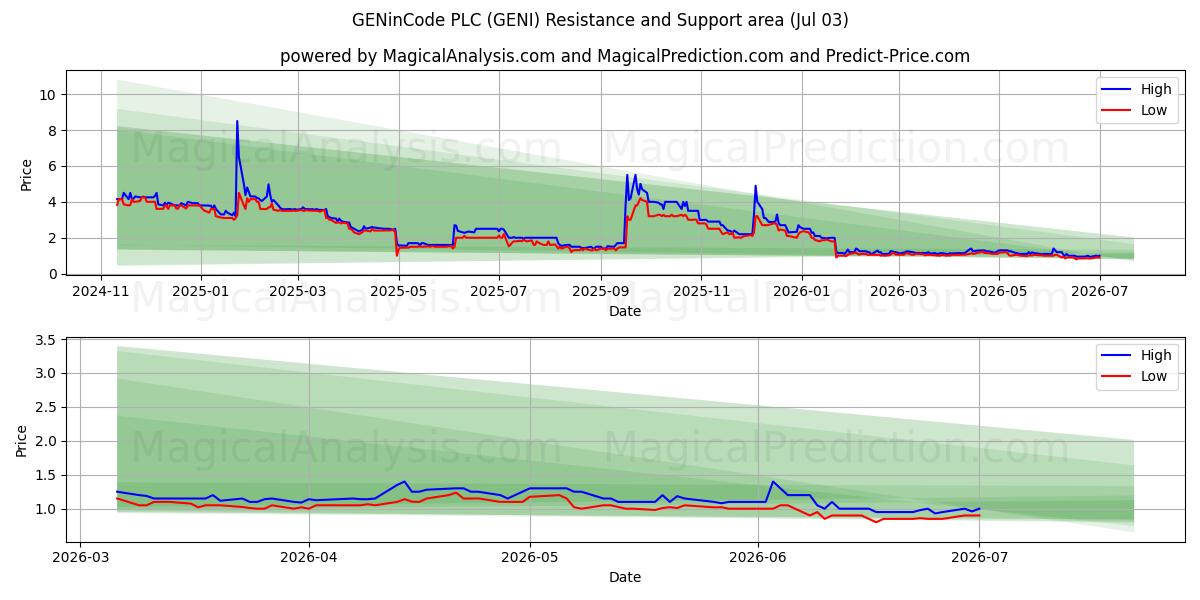  GENinCode PLC (GENI) Support and Resistance area (02 Jul) 