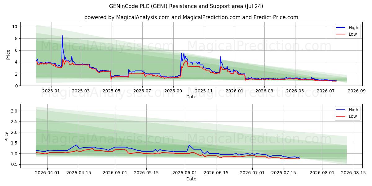  GENinCode PLC (GENI) Support and Resistance area (23 Jul) 