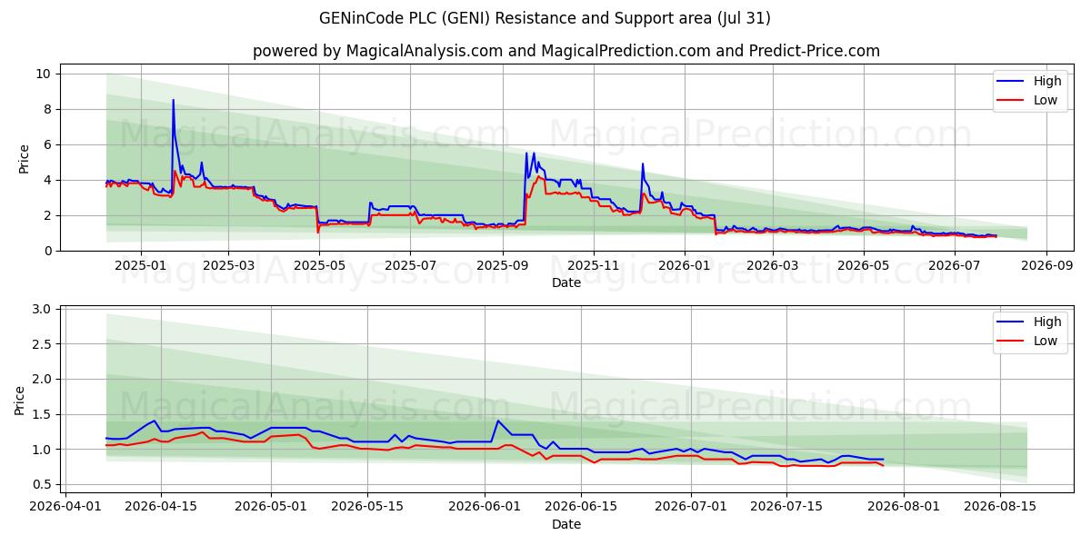  GENinCode PLC (GENI) Support and Resistance area (30 Jul) 