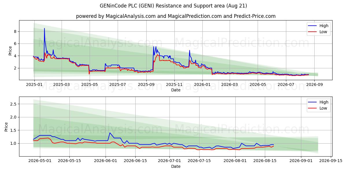  GENinCode PLC (GENI) Support and Resistance area (20 Aug) 